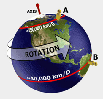 Earth rotational speed by latitude.png